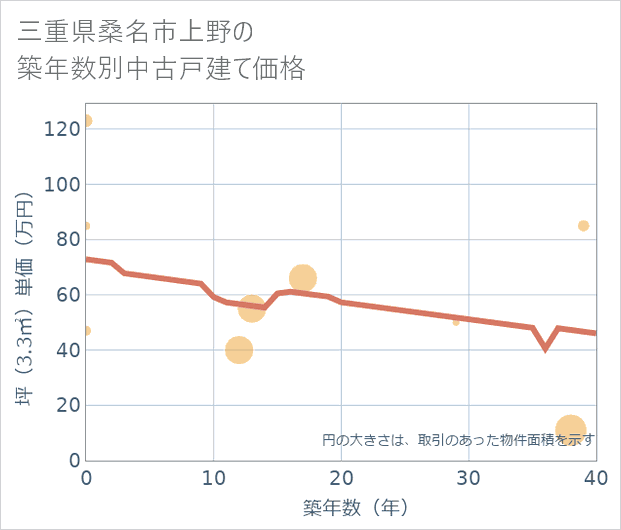 三重県桑名市上野の築年数別の中古戸建て坪単価
