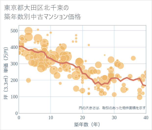 東京都大田区北千束の築年数別の中古マンション坪単価