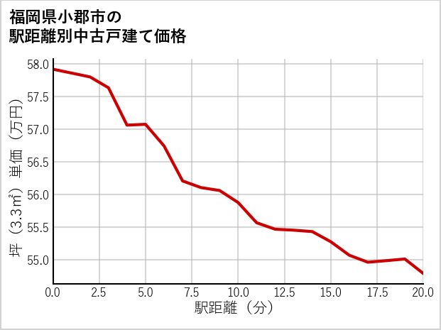 福岡県小郡市の徒歩距離別の中古戸建て坪単価
