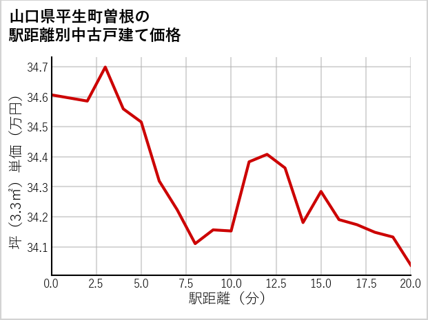 山口県平生町曽根の徒歩距離別の中古戸建て坪単価