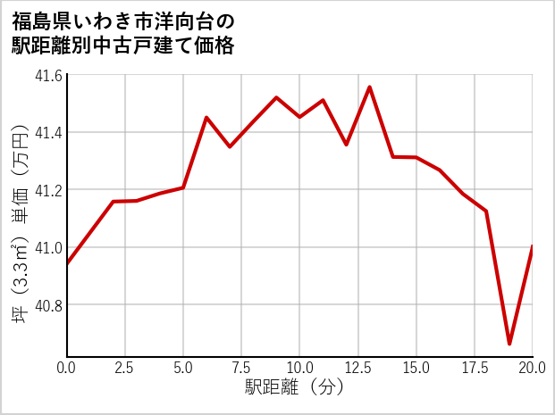 福島県いわき市洋向台の徒歩距離別の中古戸建て坪単価