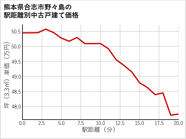 熊本県合志市野々島の徒歩距離別の中古戸建て坪単価