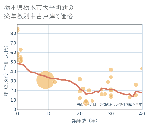 栃木県栃木市大平町新の築年数別の中古戸建て坪単価