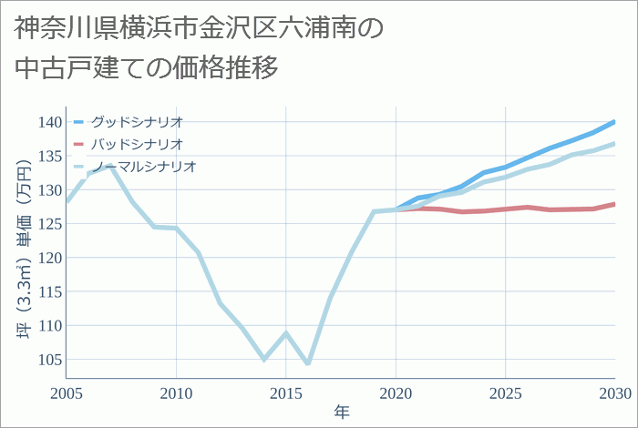 神奈川県横浜市金沢区六浦南の中古戸建て価格推移