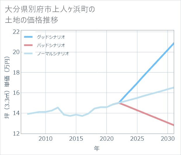 大分県別府市上人ケ浜町の土地価格推移