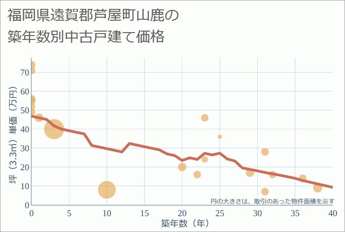 福岡県遠賀郡芦屋町山鹿の築年数別の中古戸建て坪単価