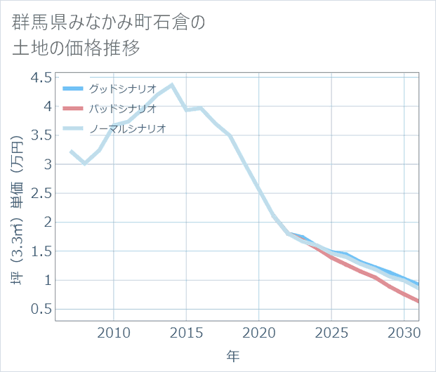 群馬県みなかみ町石倉の土地価格推移