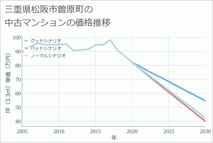 三重県松阪市曽原町の中古マンション価格推移