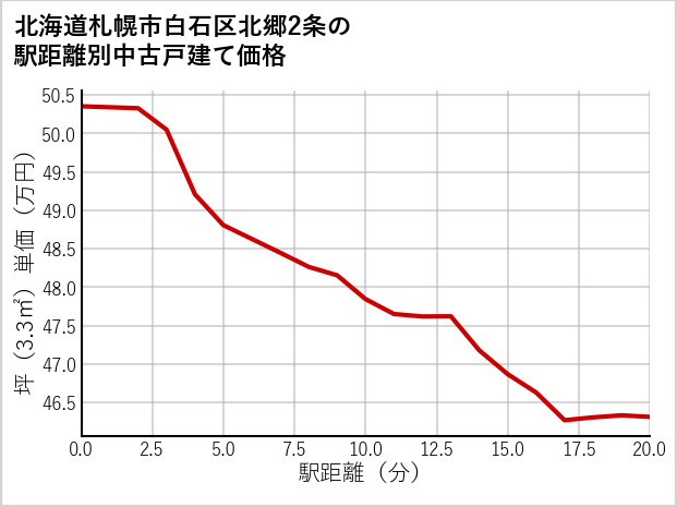 北海道札幌市白石区北郷2条の徒歩距離別の中古戸建て坪単価