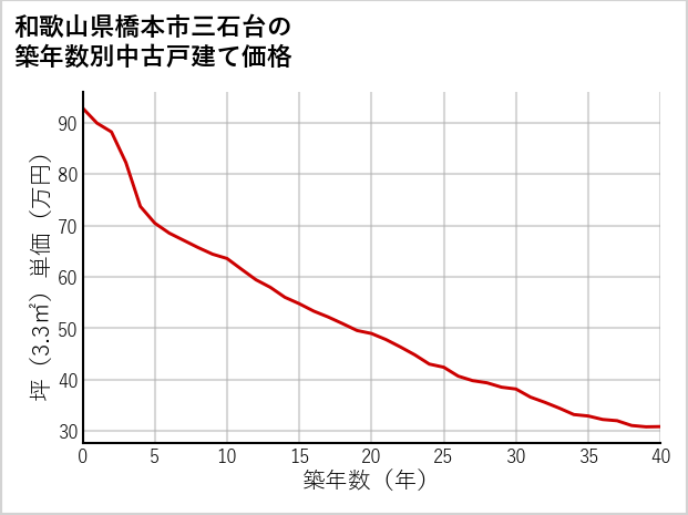 和歌山県橋本市三石台の築年数別の中古戸建て坪単価