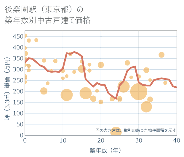 後楽園駅（東京都）の築年数別の中古戸建て坪単価