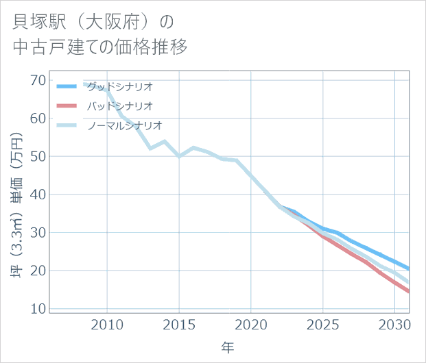 貝塚駅(大阪府)の中古戸建て価格推移
