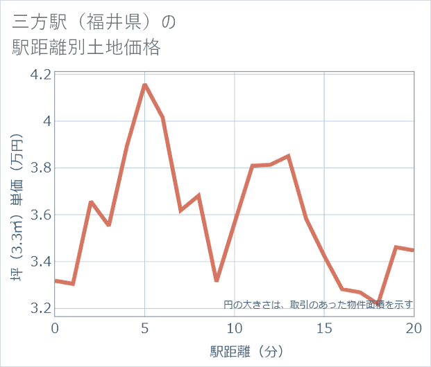 三方駅（福井県）の徒歩距離別の土地坪単価