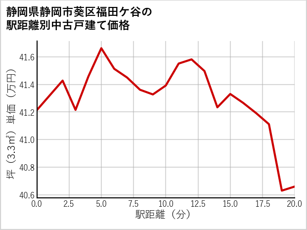 静岡県静岡市葵区福田ケ谷の徒歩距離別の中古戸建て坪単価