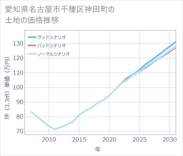 愛知県名古屋市千種区神田町の土地価格推移