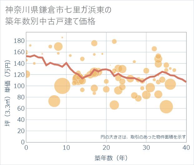 神奈川県鎌倉市七里ガ浜東の築年数別の中古戸建て坪単価