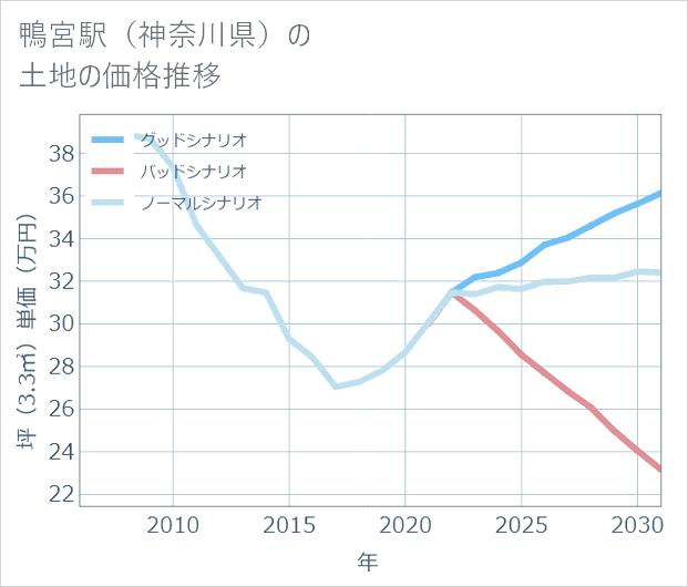 鴨宮駅(神奈川県)の土地価格推移