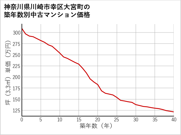 神奈川県川崎市幸区大宮町の築年数別の中古マンション坪単価