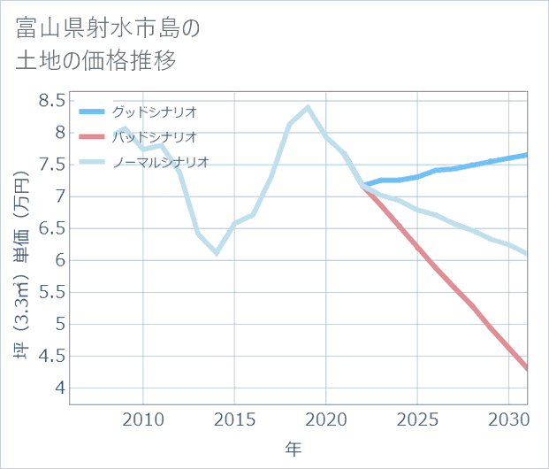富山県射水市島の土地価格推移