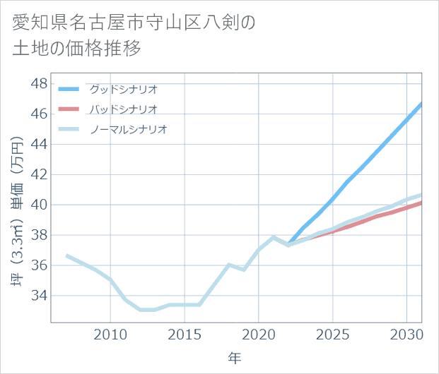 愛知県名古屋市守山区八剣の土地価格推移