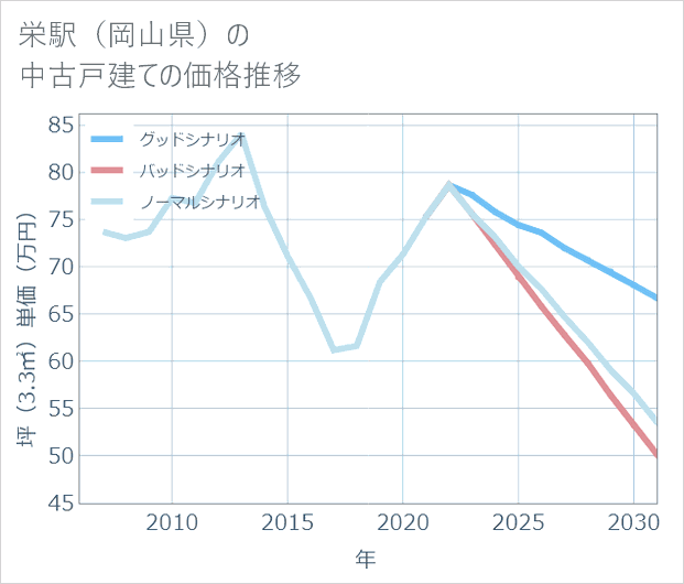 栄駅(岡山県)の中古戸建て価格推移