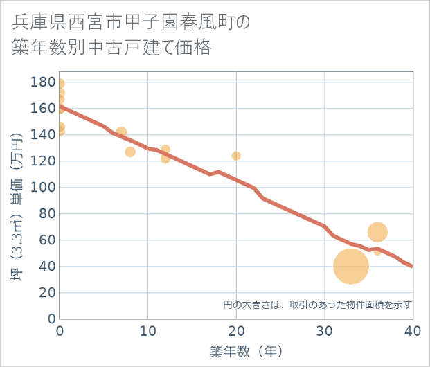 兵庫県西宮市甲子園春風町の築年数別の中古戸建て坪単価