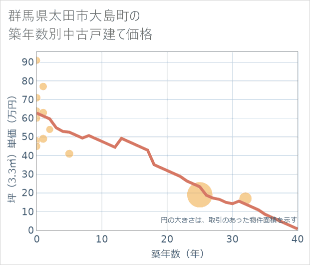 群馬県太田市大島町の築年数別の中古戸建て坪単価
