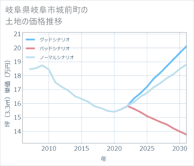 岐阜県岐阜市城前町の土地価格推移
