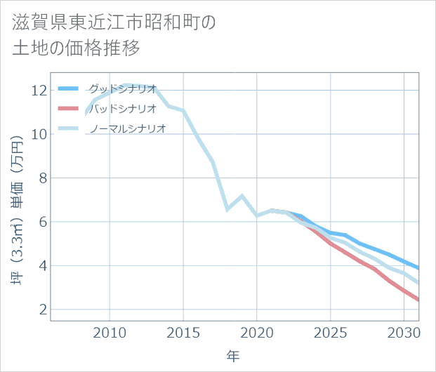 滋賀県東近江市昭和町の土地価格推移