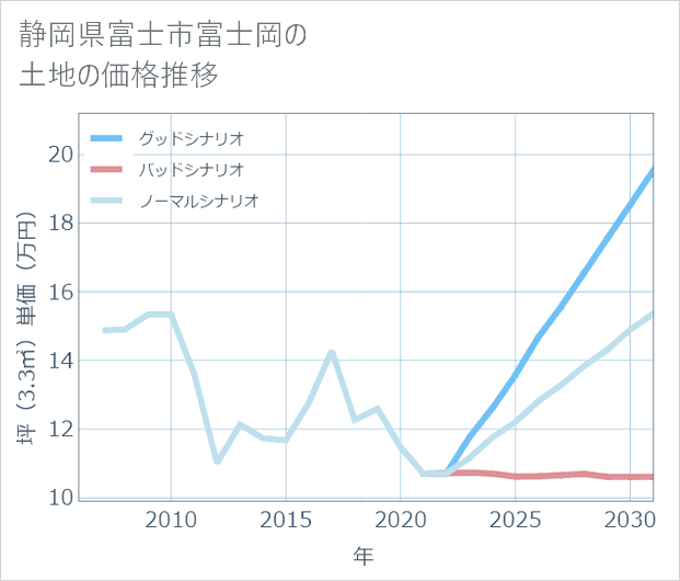 静岡県富士市富士岡の土地価格推移