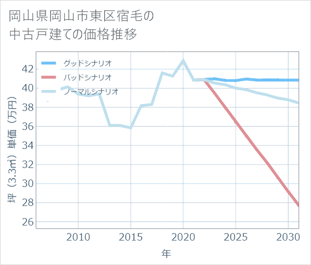 岡山県岡山市東区宿毛の中古戸建て価格推移