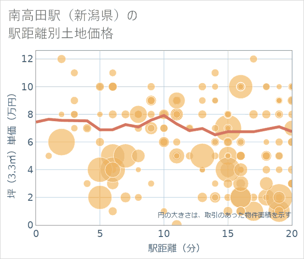 南高田駅(新潟県)の徒歩距離別の土地坪単価
