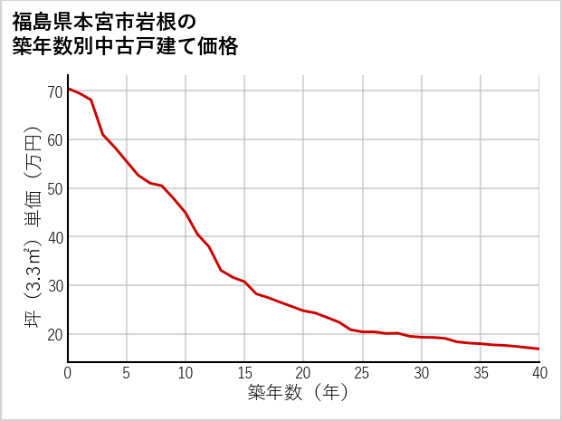 福島県本宮市岩根の築年数別の中古戸建て坪単価