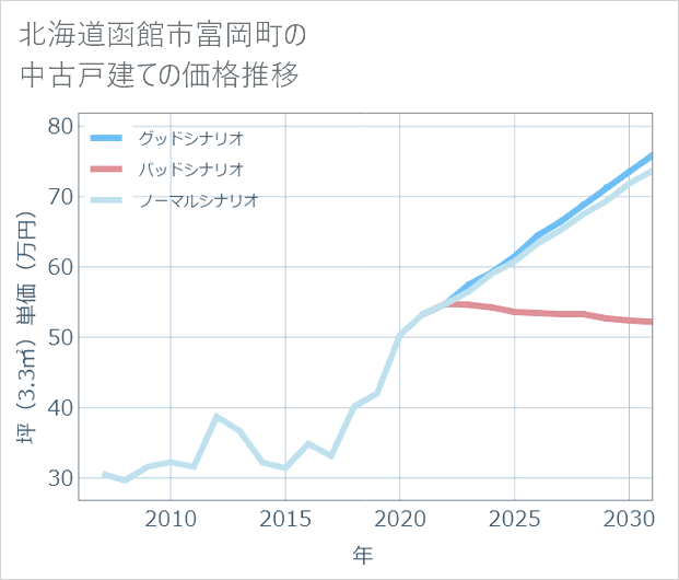北海道函館市富岡町の中古戸建て価格推移