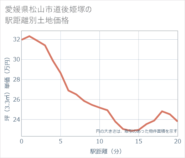 愛媛県松山市道後姫塚の徒歩距離別の土地坪単価