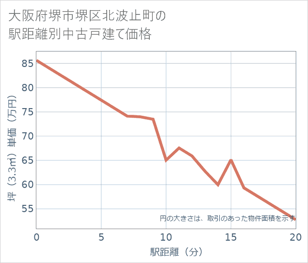 大阪府堺市堺区北波止町の徒歩距離別の中古戸建て坪単価