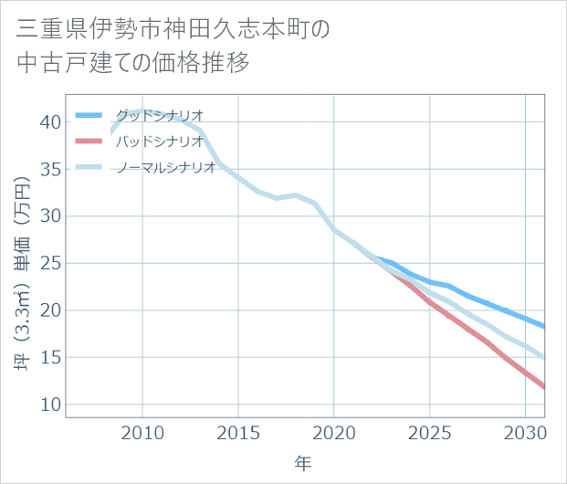 三重県伊勢市神田久志本町の中古戸建て価格推移