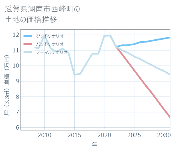 滋賀県湖南市西峰町の土地価格推移