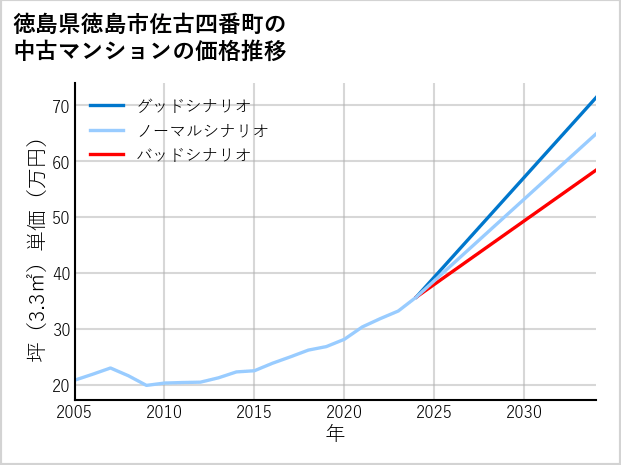 徳島県徳島市佐古四番町の中古マンション価格推移