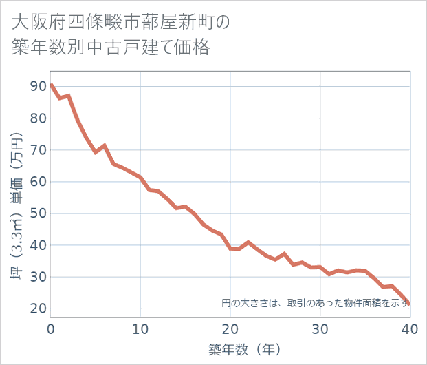 大阪府四條畷市蔀屋新町の築年数別の中古戸建て坪単価