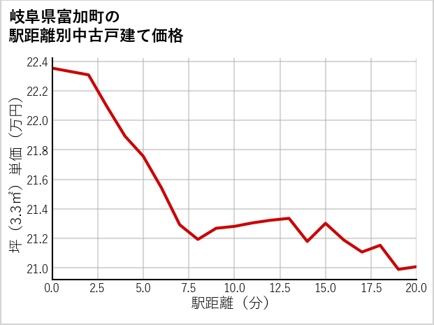 岐阜県富加町の徒歩距離別の中古戸建て坪単価