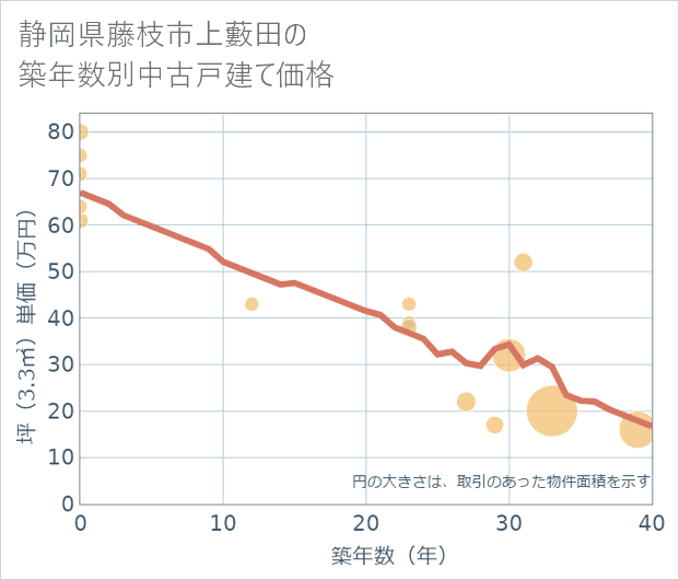 静岡県藤枝市上藪田の築年数別の中古戸建て坪単価