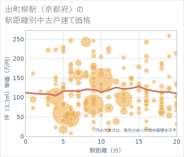 出町柳駅(京都府)の徒歩距離別の中古戸建て坪単価