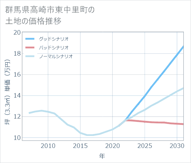 群馬県高崎市東中里町の土地価格推移