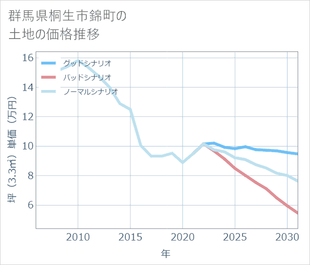群馬県桐生市錦町の土地価格推移