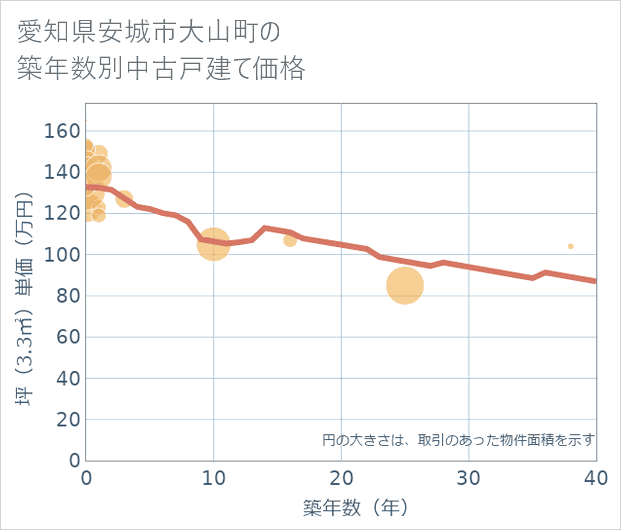 愛知県安城市大山町の築年数別の中古戸建て坪単価