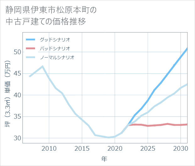 静岡県伊東市松原本町の中古戸建て価格推移