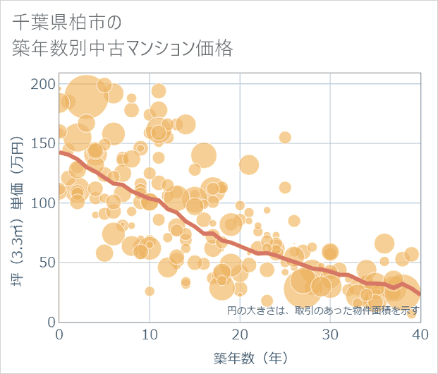 千葉県柏市の築年数別の中古マンション坪単価