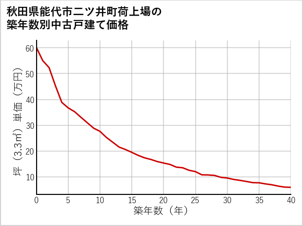 秋田県能代市二ツ井町荷上場の築年数別の中古戸建て坪単価