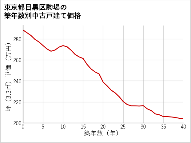 東京都目黒区駒場の築年数別の中古戸建て坪単価